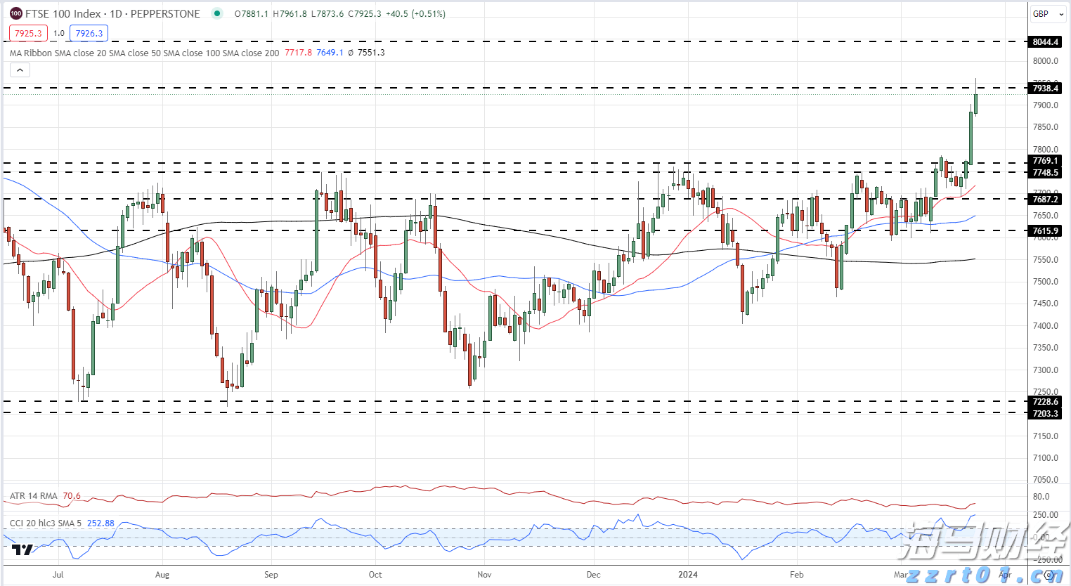 当91%基金经理喊美股太贵 花旗投来看涨研报：牛市继续上演 标普冲击6900点
